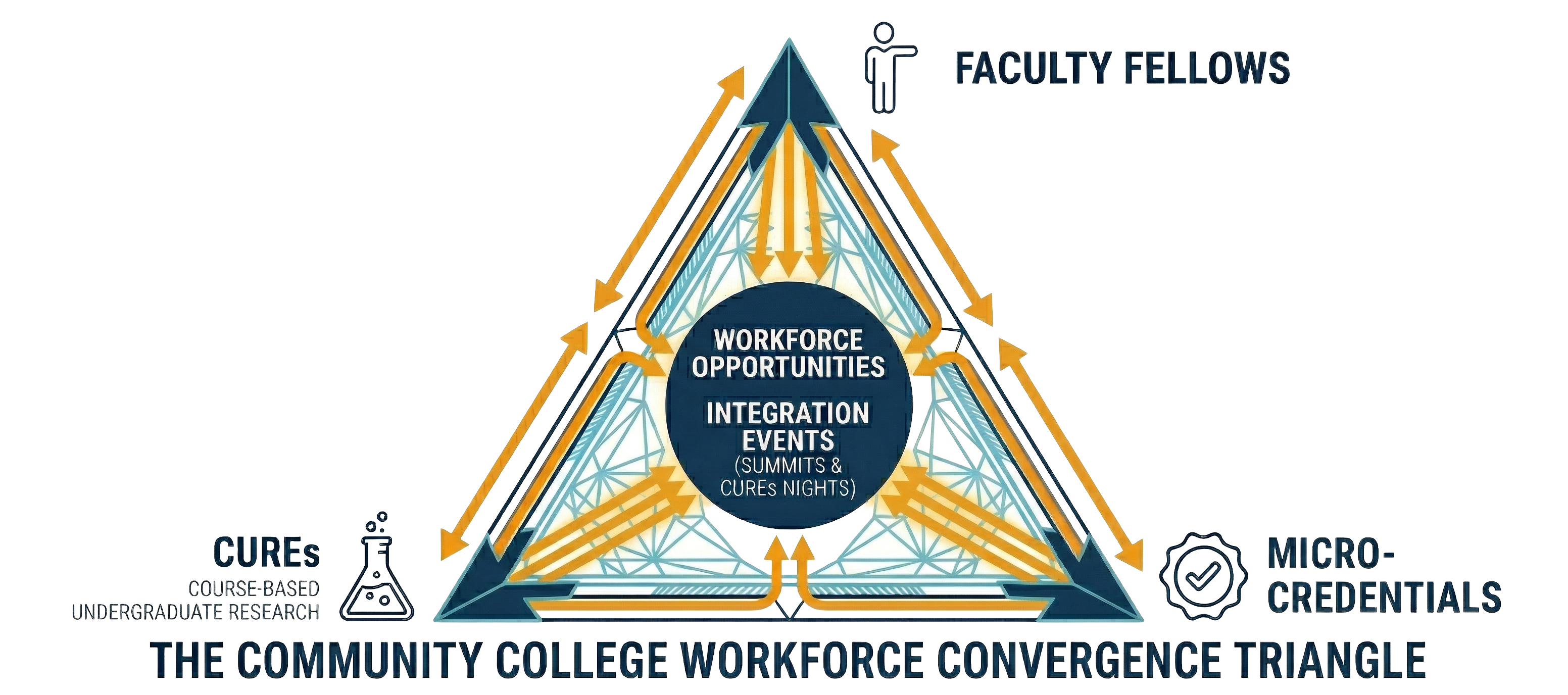 Community College Workforce Convergence Triangle